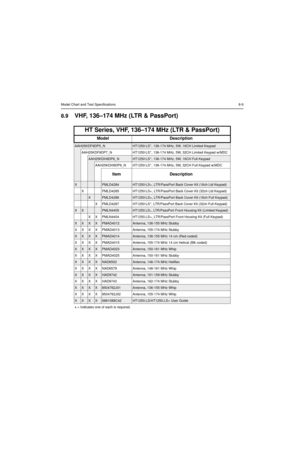 Page 75Model Chart and Test Specifications8-9
8.9VHF, 136–174 MHz (LTR & PassPort)
HT Series, VHF, 136–174 MHz (LTR & PassPort)
Model Description
AAH25KDF9DP5_NHT1250·LS+, 136-174 MHz, 5W, 16CH Limited Keypad
AAH25KDF9DP7_N HT1250·LS+, 136-174 MHz, 5W, 32CH Limited Keypad w/MDC
AAH25KDH9DP6_NHT1250·LS+, 136-174 MHz, 5W, 16CH Full Keypad
AAH25KDH9DP9_N HT1250·LS+, 136-174 MHz, 5W, 32CH Full Keypad w/MDC
Item Description
XPMLD4284HT1250·LS+, LTR/PassPort Back Cover Kit (16ch Ltd Keypad)
X PMLD4285 HT1250·LS+,...