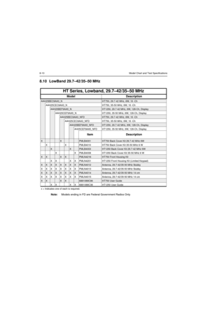 Page 768-10Model Chart and Test Specifications
8.10 LowBand 29.7–42/35–50 MHz
Note:Models ending in FD are Federal Government Radios Only
HT Series, Lowband, 29.7–42/35–50 MHz
Model Description
AAH25BEC9AA3_NHT750, 29.7-42 MHz, 6W, 16 -Ch
AAH25CEC9AA3_N HT750, 35-50 MHz, 6W, 16 -Ch
AAH25BEF9AA5_NHT1250, 29.7-42 MHz, 6W, 128-Ch, Display
AAH25CEF9AA5_N HT1250, 35-50 MHz, 6W, 128-Ch, Display
AAH25BEC9AA3_NFDHT750, 29.7-42 MHz, 6W, 16 -Ch
AAH25CEC9AA3_NFD HT750, 35-50 MHz, 6W, 16 -Ch
AAH25BEF9AA5_NFDHT1250, 29.7-42...