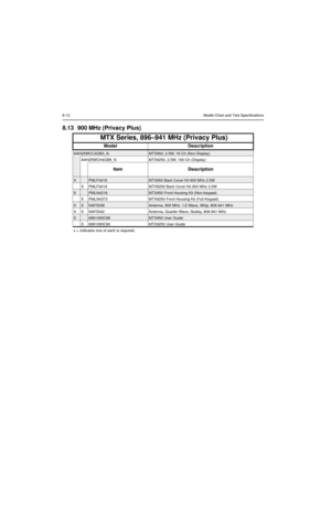 Page 788-12Model Chart and Test Specifications
8.13 900 MHz (Privacy Plus) 
 MTX Series, 896–941 MHz (Privacy Plus)
ModelDescription
AAH25WCC4GB3_NMTX950, 2.5W, 16-Ch (Non-Display)
AAH25WCH4GB6_N MTX9250, 2.5W, 160-Ch (Display)
Item Description
XPMLF4018MTX950 Back Cover Kit 900 MHz 2.5W 
X
PMLF4019 MTX9250 Back Cover Kit 900 MHz 2.5W
XPMLN4216MTX950 Front Housing Kit (Non-keypad)
XPMLN4373MTX9250 Front Housing Kit (Full Keypad)
XXNAF5038Antenna, 800 MHz, 1/2 Wave, Whip, 806-941 MHz
XXNAF5042Antenna, Quarter...