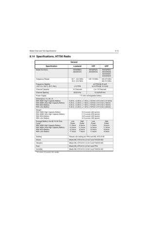 Page 79Model Chart and Test Specifications8-13
8.14 Specifications, HT750 Radio
General
Specification Lowband VHF UHF
Model Numbers:AAH25BEC
AAH25CECAAH25KDC
AAH25KDGAAH25RDC
AAH25RDG
AAH25SDC
AAH25SDG
Frequency Range: 29.7 - 42.0 MHz
35.0- 50.0 MHz136-174 MHz 403-470 MHz
450-512 MHz
Frequency Stability:
(-30°C to +60°C, 25°C Ref.)
±10 PPM
±5 PPM @ 25 kHZ
±2.5 PPM @ 12.5 kHZ
Channel Capacity: 16 Channels 4 or 16 Channels
Channel Spacing:20/25 kHz12.5/20/25 kHz
Power Supply: 7.5 volts rechargeable battery...