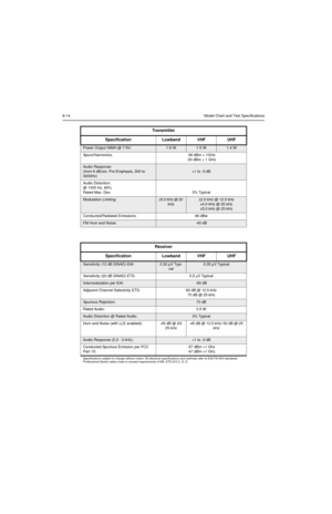 Page 808-14Model Chart and Test Specifications
Transmitter
Specification Lowband VHF UHF
Power Output NiMH @ 7.5V:1-6 W1-5 W1-4 W
Spurs/Harmonics: -36 dBm < 1GHz 
-30 dBm > 1 GHz
Audio Response:
(from 6 dB/oct. Pre-Emphasis, 300 to 
3000Hz)
+1 to -3 dB
Audio Distortion:
@ 1000 Hz, 60%
Rated Max. Dev. 3% Typical
Modulation Limiting:±5.0 kHz @ 20 
kHz±2.5 kHz @ 12.5 kHz
±4.0 kHz @ 20 kHz
±5.0 kHz @ 25 kHz
Conducted/Radiated Emissions: 66 dBw
FM Hum and Noise:-40 dB
Receiver
Specification Lowband VHF UHF...