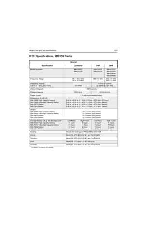 Page 81Model Chart and Test Specifications8-15
8.15 Specifications, HT1250 Radio
General
Specification Lowband VHF UHF
Model Numbers:AAH25BEF
AAH25CEFAAH25KDF
AAH25KDHAAH25SDC
AAH25SDH
AAH25RDF
AAH25RDH
Frequency Range: 29.7 - 42.0 MHz
35.0- 50.0 MHz136-174 MHz 403-470 MHz
450-512 MHz
Frequency Stability:
(-30°C to +60°C, 25°C Ref.)
±10 PPM
±5 PPM @ 25 kHZ
±2.5 PPM @ 12.5 kHZ
Channel Capacity: 128 Channels
Channel Spacing:20/25 kHz12.5/20/25 kHz
Power Supply: 7.5 volts rechargeable battery
Dimensions: H x W x...