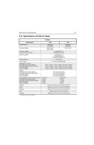 Page 83Model Chart and Test Specifications8-17
8.16 Specifications, HT1250•LS+ Radio
General
Specification UHF VHF
Model Numbers:AAH25SDH
AAH25RDHAAH25KDF
AAH25KDH
Frequency Range: 403-470 MHz
450-512 MHz136-174 MHz
Frequency Stability:
(-30°C to +60°C, 25°C Ref.)±5 PPM @ 25 kHZ
±2.5 PPM @ 12.5 kHZ
Channel Capacity: Trunking zone 15
Trunking talkgroup 16
Conventional Channels 16
Channel Spacing:12.5/20/25 kHz
Power Supply: 7.5 volts rechargeable battery
Dimensions: H x W x D
With NiMH High Capacity Battery:...