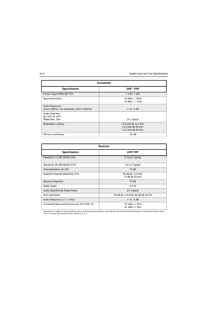 Page 848-18Model Chart and Test Specifications
Transmitter
Specification UHF / VHF
Power Output NiMH @ 7.5V:1-4 W / 1-5W
Spurs/Harmonics: -36 dBm < 1GHz 
-30 dBm > 1 GHz
Audio Response:
(from 6 dB/oct. Pre-Emphasis, 300 to 3000Hz)
+1 to -3 dB
Audio Distortion:
@ 1000 Hz, 60%
Rated Max. Dev. 3% Typical
Modulation Limiting:±2.5 kHz @ 12.5 kHz
±4.0 kHz @ 20 kHz
±5.0 kHz @ 25 kHz
FM Hum and Noise: -40 dB
Receiver
Specification UHF/VHF
Sensitivity (12 dB SINAD) EIA:0.25 µV Typical
Sensitivity (20 dB SINAD) ETS: 0.5...