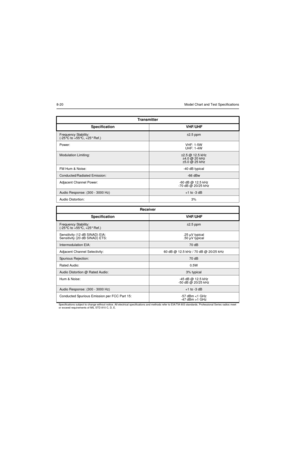 Page 868-20Model Chart and Test Specifications
Transmitter
Specification VHF/UHF
Frequency Stability:
(-25°C to +55°C, +25° Ref.)±2.5 ppm
Power:VHF: 1-5W
UHF: 1-4W
Modulation Limiting:±2.5 @ 12.5 kHz 
±4.0 @ 20 kHz
±5.0 @ 25 kHz
FM Hum & Noise:-40 dB typical
Conducted/Radiated Emission:-66 dBw
Adjacent Channel Power:-60 dB @ 12.5 kHz
-70 dB @ 20/25 kHz
Audio Response: (300 - 3000 Hz)+1 to -3 dB
Audio Distortion:3%
Receiver
Specification VHF/UHF
Frequency Stability:
(-25°C to +55°C, +25° Ref.)±2.5 ppm...