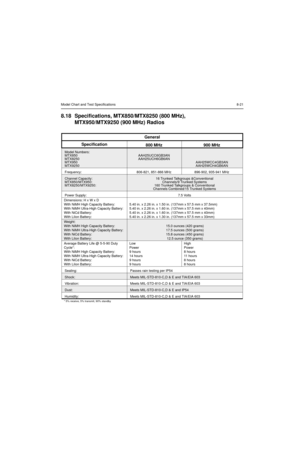 Page 87Model Chart and Test Specifications8-21
8.18 Specifications, MTX850/MTX8250 (800 MHz),
MTX950/MTX9250 (900 MHz) Radios
General
Specification
800 MHz 900 MHz
Model Numbers:
MTX850
MTX8250
MTX950
MTX9250AAH25UCC6GB3AN
AAH25UCH6GB6AN
AAH25WCC4GB3AN
AAH25WCH4GB6AN
Frequency: 806-821, 851-866 MHz 896-902, 935-941 MHz
Channel Capacity:
MTX850/MTX950:
MTX8250/MTX9250:16 Trunked Talkgroups &Conventional
Channels/9 Trunked Systems
160 Trunked Talkgroups & Conventional
Channels Combined/15 Trunked Systems
Power...