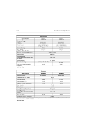 Page 888-22Model Chart and Test Specifications
*with Hear Clear
*with Hear Clear
Transmitter
Specification
800 MHz 900 MHz
Frequency Range:
Transmit
Talkaround806-821 MHz
851-866 MHz896-902 MHz
935-941 MHz
Power Output: 2.5W @ (806-821 MHz)
2W @ (851-866 MHz)2.5W @ (896-902 MHz)
2.5W @ (935-941 MHz)
Channel Spacing:25 kHz12.5 kHz
Freq. Stability
(-30°C to +60°C, 25° Ref.)±2.5 ppm ±1.5 ppm
Emission (Conducted & Radiated): -13 dBm per FCC
FM Modulation: 16 KOF3E
Audio Response:
(from 6 dB/oct. Pre-Emphasis, 300...