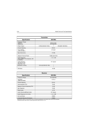 Page 908-24Model Chart and Test Specifications
Transmitter
Specification 800 MHz
Frequency Range:
Transmit:
Talkaround:806-821 MHz
851-866 MHz
Power Output: 2.5W @ (806-821 MHz) 2W @(851-866 MHz)
Channel Spacing:25 kHz
Freq. Stability:
(-30°C to +60°C)±2.5 ppm
Spurs/Harmonics:-47 dBc
Adjacent Channel Power: -70dBc @ 25 KHz
Audio Response:
(from 6 dB/oct. Pre-Emphasis, 300 
to 3000Hz)+1 to -3 dB
Audio Distortion:
@ 1000 Hz, 60%
Rated Max. Dev.3% Typical
Modulation Limiting:±5 kHz @ 806-821 MHz
FM Noise: -40 dB...