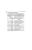 Page 748-8Model Chart and Test Specifications
8.8 VHF 136–174 MHz (Conventional/LTR)
HT Series, VHF, 136–174 MHz (Conventional/LTR)
Model Description
AAH25KDF9DU5_NHT1250•LS, 136-174 MHz, 5W, Limited Keypad (Ltd Kpd)
AAH25KDF9DU7_N HT1250•LS, 136-174 MHz, 5W, Ltd Kpd, MDC/Conventional
AAH25KDH9DU6_NHT1250•LS, 136-174 MHz, 5W, DTMF
AAH25KDH9DU9_N HT1250•LS, 136-174 MHz, 5W, DTMF, MDC/Conventional
AAH25KDN9DU8_NHT1550•XLS, 136-174 MHz, 5W, 160 Channels
Item Description
X PMLD4200 HT1250•LS Back Cover Kit,...