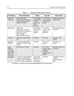Page 284-4Transceiver Performance Testing
Table 4-1.  Receiver Performance Checks
* See Table 4-4 of Basic Service Manual 68P80906Z54 for Test Frequencies.
Test Name Service Monitor Radio Test Set Comments
Reference 
FrequencyMode: PWR MON
4th channel test frequency*
Monitor: Frequency error
Input at RF In/OutTEST MODE,
Test Channel 
4 carrier 
squelch out-
put at 
antennaPTT to continu-
ous (during the 
performance 
check)Frequency error to be 
±600 Hz UHF
Rated Audio Mode: GEN
Output level: 1.0mV RF
4th...