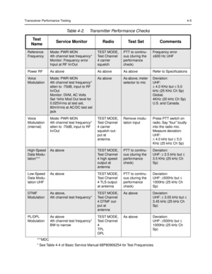 Page 29Transceiver Performance Testing4-5
***MDC
* See Table 4-4 of Basic Service Manual 68P80906Z54 for Test Frequencies.
Table 4-2.  Transmitter Performance Checks 
Test 
NameService Monitor Radio Test Set Comments
Reference 
FrequencyMode: PWR MON
4th channel test frequency*
Monitor: Frequency error
Input at RF In/OutTEST MODE,
Test Channel 
4 carrier 
squelch PTT to continu-
ous (during the 
performance 
check)Frequency error 
±600 Hz UHF
Power RF As above As above As above Refer to SpeciÞcations 
Voice...