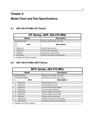 Page 398-1
Chapter 8
Model Chart and Test SpeciÞcations
8.1 UHF 403-470 MHz (HT Series) 
8.2 UHF 403-470 MHz (MTX Series) 
HT Series, UHF, 403-470 MHz
Model Description
AAH25RDC9DU3ANHT750¥LS, 403-470 MHz, 4W, 16-Ch 
Item Description
X PMLE4148 HT750¥LS Back Cover Kit 
XPMLN4216HT750¥LS Front Housing Kit
X NAE6483 (Whip) antenna (403-512 MHz)
X6881088C41HT750¥LS User Guide (French/English)
x = Indicates one of each is required.
MTX Series, 403-470 MHz
Model Description
AAH25RDC9GB3ANMTX450, 403-470 MHz, 4W,...