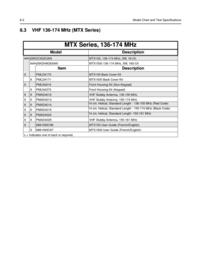 Page 408-2Model Chart and Test Specifications
8.3 VHF 136-174 MHz (MTX Series) 
MTX Series, 136-174 MHz
Model Description
AAH25KDC9GE3ANMTX150, 136-174 MHz, 5W, 16-Ch
AAH25KDH9GE6AN MTX1500 136-174 MHz, 5W, 160-Ch
Item Description
XPMLD4170MTX150 Back Cover Kit 
X PMLD4171 MTX1500 Back Cover Kit
XPMLN4216Front Housing Kit (Non-Keypad)
X PMLN4373 Front Housing Kit (Keypad)
XXPMAD4012VHF Stubby Antenna, 136-155 MHz
X X PMAD4013 VHF Stubby Antenna, 155-174 MHz
XXPMAD401414 cm. Helical, Standard Length - 136-155...