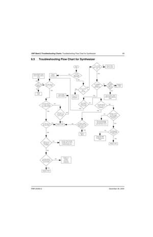 Page 65FMR-2045A-2December 26, 2003
UHF Band 2 Troubleshooting Charts: Troubleshooting Flow Chart for Synthesizer 65
6.5 Troubleshooting Flow Chart for Synthesizer
5V
 at pin 6 of 
CR201
Is information
from µP U409
correct?
Is U201 Pin 18
AT 4.54 VDC?
Is U201 Pin 47
AT = 13 VDC
Is U241 Pin 19
4.3 VDC in TX?
Start
Vi s u a l  
check of the 
Board OK?Correct
Problem
Check 5V
Regulator
+5V at U201
Pin’s
13 & 30?
Is 16.8MHz
Signal at
U201 Pin 19?
Check FL201, C206, 
C207, C208, CR203 & 
R204
Are signals
at Pin’s 14...
