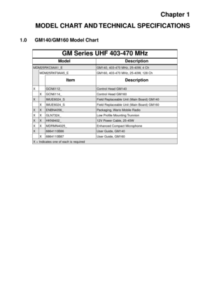 Page 5Chapter 1
MODEL CHART AND TECHNICAL SPECIFICATIONS
1.0 GM140/GM160 Model Chart
GM Series UHF 403-470 MHz
Model Description
MDM25RKC9AA1_EGM140, 403-470 MHz, 25-40W, 4 Ch
MDM25RKF9AA5_E GM160, 403-470 MHz, 25-40W, 128 Ch
Item Description
XGCN6112_Control Head GM140
X GCN6114_ Control Head GM160
XIMUE6024_SField Replaceable Unit (Main Board) GM140
X IMUE6024_S Field Replaceable Unit (Main Board) GM160
XXENBN4056_Packaging, Waris Mobile Radio
X X GLN7324_ Low Proﬁle Mounting Trunnion
XXHKN9402_12V Power...