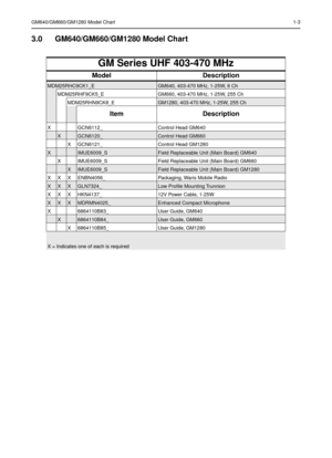 Page 7GM640/GM660/GM1280 Model Chart1-3
3.0 GM640/GM660/GM1280 Model Chart
GM Series UHF 403-470 MHz
Model Description
MDM25RHC9CK1_EGM640, 403-470 MHz, 1-25W, 6 Ch
MDM25RHF9CK5_E GM660, 403-470 MHz, 1-25W, 255 Ch
MDM25RHN9CK8_EGM1280, 403-470 MHz, 1-25W, 255 Ch
Item Description
X GCN6112_ Control Head GM640
XGCN6120_Control Head GM660
X GCN6121_ Control Head GM1280
XIMUE6009_SField Replaceable Unit (Main Board) GM640
X IMUE6009_S Field Replaceable Unit (Main Board) GM660
XIMUE6009_SField Replaceable Unit...