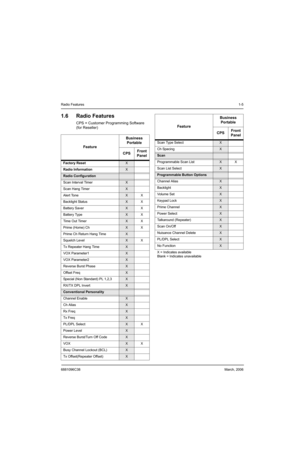 Page 19Radio Features1-5
6881096C38March, 2006
1.6 Radio Features
CPS = Customer Programming Software 
(for Reseller)
FeatureBusiness 
Portable
CPSFront 
Panel
Factory ResetX
Radio Information
X
Radio Configuration
Scan Interval TimerX
Scan Hang Timer
X
Alert Tone
XX
Backlight Status
XX
Battery Saver
XX
Battery Type
XX
Time Out Timer
XX
Prime (Home) Ch
XX
Prime Ch Return Hang Time
X
Squelch Level
XX
Tx Repeater Hang Time
X
VOX Parameter1
X
VOX Parameter2
X
Reverse Burst Phase
X
Offset Freq
X
Special (Non...