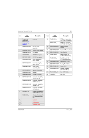 Page 33Mechanical View and Parts List2-13
6881096C38March, 2006
ItemPart
NumberDescription
1Frequency 
dependent. 
Please see “6.1 
Antennas” on 
page 6-1Antenna
2 DSAXRA110001 Volume Knob 
Assembly
3DSAXRM120001Volume Knob Gasket
4 DSAXRM140001 PTT Button
53380384W23CP125 Nameplate
DSAXRM160001BC120 Nameplate
6 DSAXRK210004 Front Housing Kit, 
Black CP125
DSAXRK210001 Front Housing Kit, 
Black BC120
DSAXRK210002 Front Cover 
Assembly, Grey
7DSAXRA220001Speaker Assembly
8 DSAXRP310001 Keypad
9DSAXRK290001LCD...