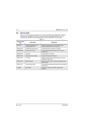 Page 34March, 20066881096C38
2-14Maintenance: Service Aids
2.9 Service Aids
Table 2-1 lists service aids recommended for working on the Business Portable Radio. While all 
these items are available from Motorola, most are standard shop equipment items, and any 
equivalent item capable of the same performance may be substituted for the item listed.
Table 2-1.  
Motorola Part 
No.Description Application
RVN4196_Customer Programming and 
Tuning Software (CD)Program customer options, channel data, and tuner...