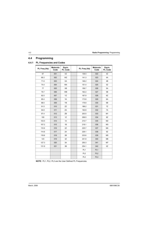 Page 44March, 20066881096C38
4-2Radio Programming: Programming
4.4 Programming
4.4.1 PL Frequencies and Codes
NOTE:PL1, PL2, PL3 are the User Defined PL Frequencies.  PL Freq (Hz)Motorola 
CodeEquiv. 
PL Code PL Freq (Hz)Motorola 
CodeEquiv. 
PL Code
67001 XZ136.5022 4Z
69.3
002 WZ141.3023 4A
71.9
003 XA146.2024 4B
74.4
004 WA151.4025 5Z
77
005 XB156.7026 5A
79.7
006 WB162.2027 5B
82.5
007 YZ167.9028 6Z
85.4
008 YA173.8029 6A
88.5
009 YB179.9030 6B
91.5
010 ZZ186.2031 7Z
94.8
011 ZA192.8032 7A
97.4
012...