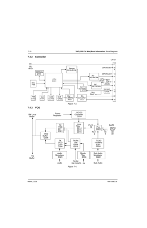 Page 60March, 20066881096C38
7-10VHF (136-174 MHz) Band Information: Block Diagrams
7.4.2 Controller
Figure 7-3.  
7.4.3 VCO
Figure 7-4.  
Key
Pad
35
RC
NETWORK
9
RC
NETWORK3
MIC
M10127
31
4
15
16
22
25 13
EEPROM
Q114
CPU
Q101
PTT
S102Mon
S101LCD
LC101Shift
Q102Xtal
8.38MHz
X101
Restart
Q133-Q138 
Reset
Q105
DA
Converter
Q121
CPU
Pin87
DIODE
Q126
CPU
Pin21CPU Pin22
CPU Pin36
DC
AMP
Q125
CN101
RX Local
Buffer
TX
BufferDATA
Audio Sub Audio
TX/RX
SW CONTL
Ripple 
Filter
Q330
5V
VCO
Buffer
Q308
RX
VCO
Q311
Q324...