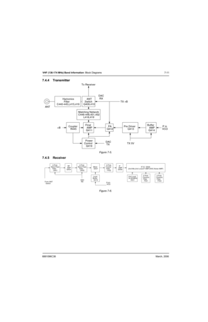 Page 616881096C38March, 2006
VHF (136-174 MHz) Band Information: Block Diagrams 7-11
7.4.4 Transmitter
Figure 7-5.  
7.4.5 Receiver
Figure 7-6.  
ANTTo Receiver
TX +B
+B
TX 5V DAC
TX
Hamonics
Filter
C440-445,L415,416
Matching Network
C446-448,451,452
L418,419
Power
Control
Q419
ANT
Switch
Q409,410
Buffer
AMP
Q414Coupler
R445Pre Driver
Q413P in
VCOFinal
AMP
Q411PA
Q412
DAC
RX
DAC
RX
From
VCOFrom ANT
Switch
2-Pole
Band Pass
Filter
Q4012-Pole
Band Pass
Filter
Q4052-Pole
Crystal
Filter
F402
2nd Local
44.654MHz...