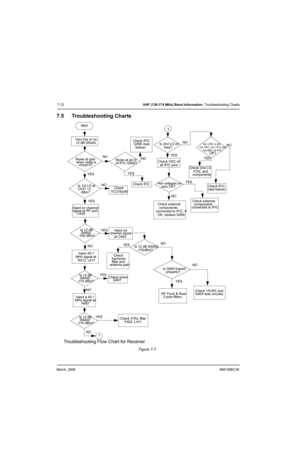 Page 62March, 20066881096C38
7-12VHF (136-174 MHz) Band Information: Troubleshooting Charts
7.5 Troubleshooting Charts
Figure 7-7.  
Troubleshooting Flow Chart for Receiver
Sta rt
Very low or no
 12 dB SINAD
Noise at spkr
when radio is
unsqu’d?
Is 1st LO at
C431 >2
dBm?
Inject on channel
signal at RF port,
C429
Inject a 45.1
MHz signal at 
R467
 SINAD 
1Check IFIC
Q506 (see
below)
Noise at pin 9
of IFIC Q506?
Check
VCO/Synth
Inject on
channel signal
at C402
Check 
harmonic
filter and
antenna path
Check...