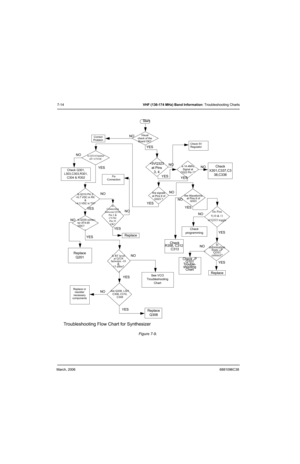 Page 64March, 20066881096C38
7-14VHF (136-174 MHz) Band Information: Troubleshooting Charts
Figure 7-9.  
Is
information
from 
mP 
Q101
correct?
Is Q330 correc-
tor AT4.65 
VDC?
 Is Q314 Emitter 
AT=13VDC
Is Q310 Pin 2
4.3 VDC in TX?
Troubleshooting Flow Chart for Synthesizer
Sta rt
Visual 
check of the 
Board OK?Correct
Problem
Check 5V
Regulator
+5VQ323
at Pins
3, 4Is 14.4MHz
Signal at
Q323 Pin 1?Check
X301,C337,C3
38,C336
Are signals
at Pins 8 of 
Q323 ?
Check Q301,
L303,C303,R301,
C304 & R302
Fix...