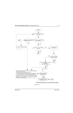 Page 656881096C38March, 2006
VHF (136-174 MHz) Band Information: Troubleshooting Charts 7-15
Figure 7-10.  
Troubleshooting Flow Chart for Microcontroller
START
APPLY POWER TO RADIO AND
WAS GOOD OR BAD POWER-ON
YES
DONE
WAS GOOD POWER-ON BEEP ARE ALERT TONES
ENABLED IN SPM
USE SPM TO ENABLE TONES
INVOKE FACTORY
RESET IN SPM
WAS GOOD POWER
ON BEEP PRESENT
MAIN RADIO BOARDS MUST BE
REPLACED
ARE TONES PRESENT
ON POWER UP AT
CN101 PIN 3?
AUDIO PROBLEM, TROUBLE-
SHOOT AUDIO CKT
WITH POWER CONNECTED TO RADIO AND THE...