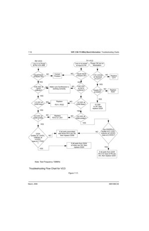 Page 66March, 20066881096C38
7-16VHF (136-174 MHz) Band Information: Troubleshooting Charts
Figure 7-11.  
Make sure Synthesizer is
working correctly. 
1.6 VDC at
Q308 Base?
4.65 VDC
at Q414
collector?
=151 mVrms
at Terminal
of C311?
Supply DC
at Q329?
0.9 VDC at
Q308 emitter?
Are Q325Pin’s
emitter at 2.1VDC, 
collector at 3.8VDC, 
base at 2.9VDC?
Q324 
emitter at 1.0VDC, 
collector at 
4.0VDC,
base at 1.7VDC
?
0.9 VDC at
Q308 emitter
?
1.6 VDC at
Q308 base ?
4.65 VDC at
Q416
collector?
Troubleshooting Flow...