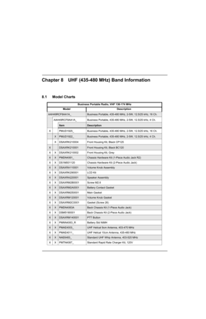 Page 87Chapter 8 UHF (435-480 MHz) Band Information
8.1 Model Charts
Business Portable Radio, VHF 136-174 MHz
Model Description
AAH49RCF8AA1A_Business Portable, 435-480 MHz, 2-5W, 12.5/25 kHz, 16 Ch.
AAH49RCF8AA1A_ Business Portable, 435-480 MHz, 2-5W, 12.5/25 kHz, 4 Ch.
ItemDescription
X PMUD1925_ Business Portable, 435-480 MHz, 2-5W, 12.5/25 kHz, 16 Ch.
XPMUD1922_Business Portable, 435-480 MHz, 2-5W, 12.5/25 kHz, 4 Ch.
X DSAXRK210004 Front Housing Kit, Black CP125
XDSAXRK210001Front Housing Kit, Black BC120
X...