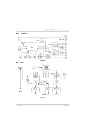 Page 96March, 20066881096C38
8-10UHF (435-480 MHz) Band Information: Block Diagrams
8.4.2 Controller
Figure 8-3.  
8.4.3 VCO
Figure 8-4.  
Key
Pad
35
RC
NETWORK
9
RC
NETWORK3
MIC
M10127
31
4
15
16
22
25 13
EEPROM
Q114
CPU
Q101
PTT
S102Mon
S101LCD
LC101Shift
Q102Xtal
8.38MHz
X101
Restart
Q133-Q138 
Reset
Q105
DA
Converter
Q121
CPU
Pin87
DIODE
Q126
CPU
Pin21CPU Pin22
CPU Pin36
DC
AMP
Q125
CN101
RX Local
Buffer
TX
BufferDATA
Audio
Sub Audio TX/RXSW CONTLRipple 
Filter
Q318
5V VCO
Buffer
Q308RX
VCO
Q311
Q302
TX/RX...