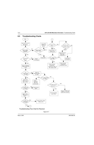 Page 98March, 20066881096C38
8-12UHF (435-480 MHz) Band Information: Troubleshooting Charts
8.5 Troubleshooting Charts
Figure 8-7.  
Troubleshooting Flow Chart for Receiver
Start
Very low or no 12
 dB SINAD
Noise at spkr
when radio is
unsqu’d?
Is 1st LO at
C431 >2
dBm?
Inject on channel
signal at RF port,
C429
12 dB SINAD
-105 dBm?
Inject a 45.1
MHz signal at 
R467
12 dB SINAD
1Check IFIC
Q506 (see
below)
Noise at pin 9
of IFIC Q506?
Check
VCO/Synth
Inject on
channel signal
at C402
Check 
harmonic
filter and...