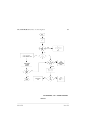 Page 996881096C38March, 2006
UHF (435-480 MHz) Band Information: Troubleshooting Charts 8-13
Figure 8-8.  
Troubleshooting Flow Chart for Transmitter
Start
No
Power
+5VTX and TXB+
OK?
Is
current
OK?
Is
DAC TX High
or Low?
Is 
Pin
OK?
Check
Q201, Q202,Q206
&
Q209
Check
Voltages in
Power Control
Circuit
Check
Vo l t a g e s  i n
PA Line-upTroubleshoot
VCO
DoneIs
Power
OK?
1. Check Pin Diodes
2. Check Harmonic Filter
Inspect/Repair
TX Output
Network
NO
NO
LOW
HIGH
YES NO NO
YESYESYESIs
Check Pin to
Q419 Pin 1 