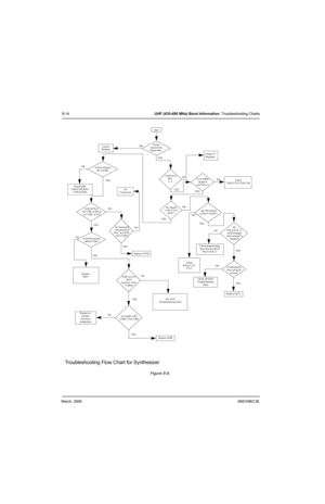 Page 100March, 20066881096C38
8-14UHF (435-480 MHz) Band Information: Troubleshooting Charts
Figure 8-9.  
Is information
from µP Q101
correct?
Is Q330 corrector 
AT4.65 VDC?
 Is Q314 Emitter 
AT=13VDC
Is Q310 Pin 2
4.3 VDC in TX?
Troubleshooting Flow Chart for Synthesizer
Start
Vi s u a l  
check of the 
Board OK?Correct
Problem
Check 5V
Regulator
+5VQ323 at 
Pins
3, 4Is 14.4MHz
Signal at
Q323 Pin 1?Check
X301,C337,C338,C336
Are signals
at Pin’s 8 of 
Q323 ?
Check Q301,
L303,C303,R301,
C304 & R302Fix...