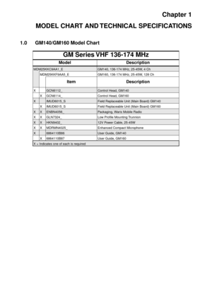 Page 5Chapter 1
MODEL CHART AND TECHNICAL SPECIFICATIONS
1.0 GM140/GM160 Model Chart
GM Series VHF 136-174 MHz
Model Description
MDM25KKC9AA1_EGM140, 136-174 MHz, 25-45W, 4 Ch
MDM25KKF9AA5_E GM160, 136-174 MHz, 25-45W, 128 Ch
Item Description
XGCN6112_Control Head, GM140
X GCN6114_ Control Head, GM160
XIMUD6015_SField Replaceable Unit (Main Board) GM140
X IMUD6015_S Field Replaceable Unit (Main Board) GM160
XXENBN4056_Packaging, Waris Mobile Radio
X X GLN7324_ Low Proﬁle Mounting Trunnion
XXHKN9402_12V Power...