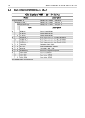 Page 61-2 MODEL CHART AND TECHNICAL SPECIFICATIONS
2.0 GM340/GM360/GM380 Model Chart
GM Series VHF 136-174 MHz
Model Description
MDM25KHC9AN1_EGM340, 136-174 MHz, 1-25W, 6 Ch
MDM25KHF9AN5_E GM360, 136-174 MHz, 1-25W, 255 Ch
MDM25KHN9AN8_EGM380, 136-174 MHz, 1-25W, 255 Ch
Item Description
X GCN6112_ Control Head GM340
XGCN6120_Control Head GM360
X GCN6121_ Control Head GM380
XIMUD6013_SField Replaceable Unit (Main Board) GM340
X IMUD6013_S Field Replaceable Unit (Main Board) GM360
XIMUD6024_SField Replaceable...