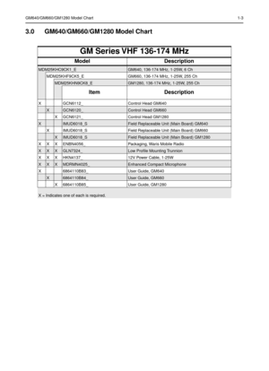 Page 7GM640/GM660/GM1280 Model Chart1-3
3.0 GM640/GM660/GM1280 Model Chart
GM Series VHF 136-174 MHz
Model Description
MDM25KHC9CK1_EGM640, 136-174 MHz, 1-25W, 6 Ch
MDM25KHF9CK5_E GM660, 136-174 MHz, 1-25W, 255 Ch
MDM25KHN9CK8_EGM1280, 136-174 MHz, 1-25W, 255 Ch
Item Description
X GCN6112_ Control Head GM640
XGCN6120_Control Head GM660
X GCN6121_ Control Head GM1280
XIMUD6018_SField Replaceable Unit (Main Board) GM640
X IMUD6018_S Field Replaceable Unit (Main Board) GM660
XIMUD6018_SField Replaceable Unit...