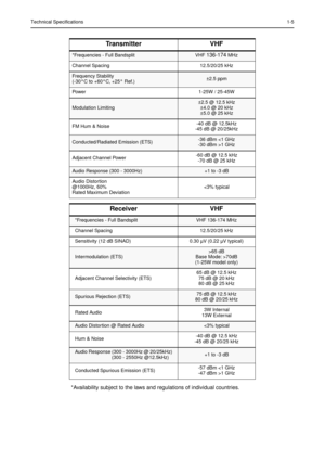 Page 9Technical Specifications1-5
*Availability subject to the laws and regulations of individual countries.
Transmitter VHF
*Frequencies - Full BandsplitVHF 136-174 MHz
Channel Spacing12.5/20/25 kHz
Frequency Stability
(-30°C to +60°C, +25° Ref.)±2.5 ppm
Power 1-25W / 25-45W
Modulation Limiting±2.5 @ 12.5 kHz 
±4.0 @ 20 kHz
±5.0 @ 25 kHz
FM Hum & Noise-40 dB @ 12.5kHz
-45 dB @ 20/25kHz
Conducted/Radiated Emission (ETS)-36 dBm 1 GHz
Adjacent Channel Power-60 dB @ 12.5 kHz
-70 dB @ 25 kHz
Audio Response (300 -...