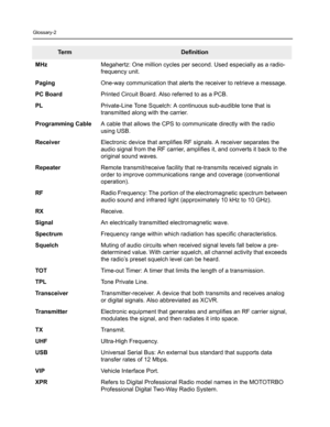 Page 110Glossary-2
MHzMegahertz: One million cycles per second. Used especially as a radio-
frequency unit.
PagingOne-way communication that alerts the receiver to retrieve a message.
PC BoardPrinted Circuit Board. Also referred to as a PCB.
PLPrivate-Line Tone Squelch: A continuous sub-audible tone that is 
transmitted along with the carrier. 
Programming CableA cable that allows the CPS to communicate directly with the radio 
using USB.
ReceiverElectronic device that amplifies RF signals. A receiver separates...