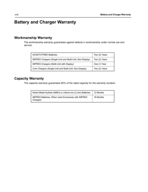 Page 18xviiiBattery and Charger Warranty 
Battery and Charger Warranty
Workmanship Warranty
The workmanship warranty guarantees against defects in workmanship under normal use and 
service.
Capacity Warranty
The capacity warranty guarantees 80% of the rated capacity for the warranty duration.
All MOTOTRBO Batteries Two (2) Years
IMPRES Chargers (Single-Unit and Multi-Unit, Non-Display) Two (2) Years
IMPRES Chargers (Multi-Unit with Display) One (1) Year
Core Chargers (Single-Unit and Multi-Unit, Non-Display)...