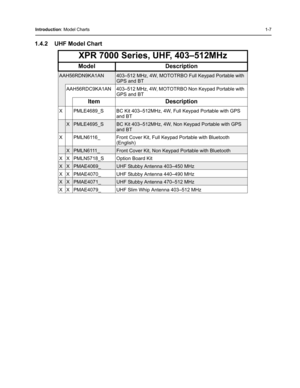 Page 25Introduction: Model Charts1-7
1.4.2 UHF Model Chart
XPR 7000 Series, UHF, 403–512MHz
Model Description
AAH56RDN9KA1AN403–512 MHz, 4W, MOTOTRBO Full Keypad Portable with 
GPS and BT
AAH56RDC9KA1AN 403–512 MHz, 4W, MOTOTRBO Non Keypad Portable with 
GPS and BT
Item Description
X PMLE4689_S BC Kit 403–512MHz, 4W, Full Keypad Portable with GPS 
and BT
XPMLE4695_SBC Kit 403–512MHz, 4W, Non Keypad Portable with GPS 
and BT
X PMLN6116_ Front Cover Kit, Full Keypad Portable with Bluetooth 
(English)...