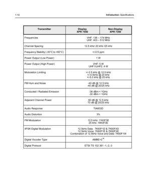 Page 281-10Introduction: Specifications
Tr an s m it te rDisplay 
XPR 7550Non-Display 
XPR 7350
Frequencies  VHF: 136 – 174 MHz
UHF: 403 – 512 MHz 
Channel Spacing  12.5 kHz/ 20 kHz /25 kHz 
Frequency Stability (-30°C to +60°C)  +/-0.5  ppm 
Power Output (Low Power)  1 W 
Power Output (High Power)  VHF: 5 W
UHF1/UHF2: 4 W 
Modulation Limiting  +/-2.5 kHz @ 12.5 kHz 
+/-4.0kHz @ 20 kHz
+/-5.0 kHz @ 25 kHz 
FM Hum and Noise  -40 dB @ 12.5 kHz
-45 dB @ 20/25 kHz 
Conducted / Radiated Emission  -36 dBm < 1GHz
-30...