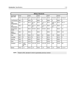 Page 31Introduction: Specifications1-13
 Military Standards
Applicable 
MIL–STD 810C 810D 810E 810F 810G*
Methods Procedures Method
s Procedures Methods  Procedures  Methods  Procedures Methods Prodecures
Low Pressure  500.1 I 500.2 II500.3 II  500.4 II  500.5 II
High 
Temperature 501.1 I, II 501.2 I/A1,II/
A1501.3 I-A1, II/
A1501.4 I/Hot, II/
Hot 501.5 I/A1, II
Low 
Temperature 502.1 I 502.2 I/C3, II/
C1502.3 I-C3, II/
C1 502.4 I-C3, II/
C1502.5 I, II
Temperature 
Shock 503.1 - 503.2 I/A1/C3 503.3 I/A1/C3...