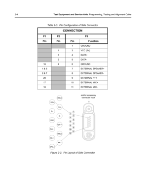 Page 362-4Test Equipment and Service Aids: Programming, Testing and Alignment Cable
Figure 2-2.  Pin Layout of Side Connector Table 2-3.  Pin Configuration of Side Connector
CONNECTION
P1 P2 P3
Pin Pin Pin Function
1 GROUND
1 3 VCC (5V)
34DATA+
25DATA-
16 4 6 GROUND
1 & 5
7 EXTERNAL SPEAKER+
2 & 7
8 EXTERNAL SPEAKER-
20
9 EXTERNAL PTT
17
10 EXTERNAL MIC+
16
11 EXTERNAL MIC-
slot for accessory
connector hook
1
2
3
4
5
6
7
8
9
10
11
12
GPIO_0
Spkr +
Spkr -
Mic +
Mic - GPIO_3
GPIO_41-Wire
Vbus
D+
D-
GND 