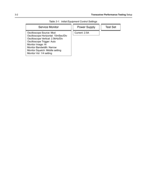 Page 383-2Transceiver Performance Testing Setup
Oscilloscope Source: Mod
Oscilloscope Horizontal: 10mSec/Div
Oscilloscope Vertical: 2.5kHz/Div
Oscilloscope Trigger: Auto
Monitor Image: Hi
Monitor Bandwidth: Narrow
Monitor Squelch: Middle setting
Monitor Vol: 1/4 settingCurrent: 2.5A Table 3-1.  Initial Equipment Control Settings
Service Monitor Power Supply Test Set 