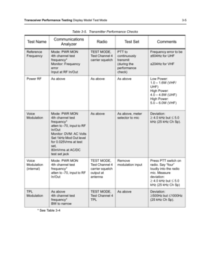 Page 41Transceiver Performance Testing Display Model Test Mode 3-5
* See Table 3-4 Table 3-5.  Transmitter Performance Checks
Te s t  N a m eCommunications 
AnalyzerRadio Test Set Comments
Reference 
FrequencyMode: PWR MON
4th channel test 
frequency*
Monitor: Frequency 
error
Input at RF In/OutTEST MODE,
Test Channel 4 
carrier squelchPTT to 
continuously
transmit
(during the 
performance 
check)Frequency error to be 
±604Hz for UHF
±204Hz for VHF
Power RF As above As above As above Low Power:
1.0 – 1.6W...