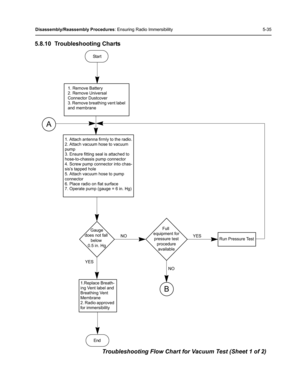 Page 85Disassembly/Reassembly Procedures: Ensuring Radio Immersibility 5-35
5.8.10 Troubleshooting Charts
Troubleshooting Flow Chart for Vacuum Test (Sheet 1 of 2)
Sta rt
1. Remove Battery
2. Remove Universal 
Connector Dustcover
3. Remove breathing vent label 
and membrane
1. Attach antenna firmly to the radio.
2. Attach vacuum hose to vacuum 
pump
3. Ensure fitting seal is attached to 
hose-to-chassis pump connector
4. Screw pump connector into chas-
sis’s tapped hole
5. Attach vacuum hose to pump 
connector...