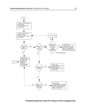 Page 87Disassembly/Reassembly Procedures: Ensuring Radio Immersibility 5-37
Troubleshooting Flow Chart for Pressure Test & Leakage Areas
Sta rt
1. Remove vacuum hose from 
pump connector
2. Attach pressure hose to 
pump connector
1. Operate pressure pump 
(pressure = 1 psig)
2. Immerse radio into a water-
filled container
Continuous 
Series of 
bubblesYES
NO
Bubbles from 
Front 
HousingYES
NO
Bubbles from 
ChassisYES
NO
Bubbles from 
Battery Con-
tact SealYES
NO
Bubbles from 
Lens*/Univer-
sal Connector/...