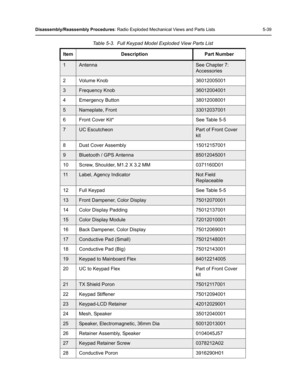 Page 89Disassembly/Reassembly Procedures: Radio Exploded Mechanical Views and Parts Lists 5-39
Table 5-3.  Full Keypad Model Exploded View Parts List
Item Description Part Number
1AntennaSee Chapter 7: 
Accessories
2 Volume Knob 36012005001
3Frequency Knob36012004001
4 Emergency Button 38012008001
5Nameplate, Front33012037001
6 Front Cover Kit* See Table 5-5
7UC EscutcheonPart of Front Cover 
kit
8 Dust Cover Assembly 15012157001
9Bluetooth / GPS Antenna85012045001
10 Screw, Shoulder, M1.2 X 3.2 MM 0371160D01...